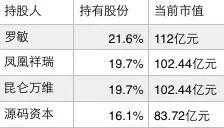 上市首日，主要股東持有的股份和市值
