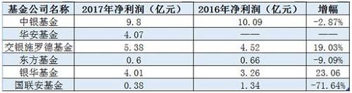 交通銀行2017年報(bào)顯示，其持有65%股權(quán)的交銀施羅德基金，去年實(shí)現(xiàn)凈利潤5.38億元。相比上一年增長了近20%，為19.03%。截至報(bào)告期末，公司總資產(chǎn)人民幣35.63億元，凈資產(chǎn)人民幣25.62億元。