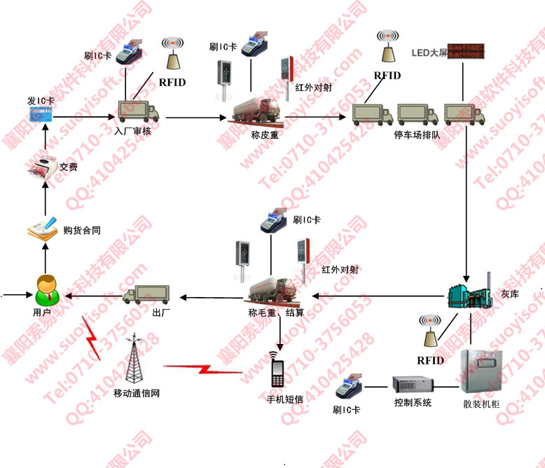粉煤灰銷售IC卡管理系統(tǒng)