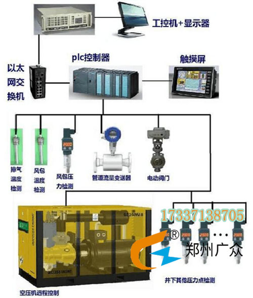 KYZJ_PC型空壓機(jī)在線監(jiān)控系統(tǒng)(低壓)，廣眾產(chǎn)品