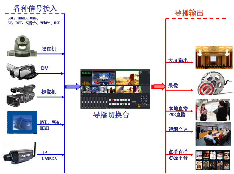irbs高清導(dǎo)播切換臺系統(tǒng)輸入輸出示意圖