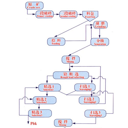 鞏義鉑思特低品位鐵礦石預(yù)選拋尾選礦工藝，鐵礦石磨礦設(shè)備